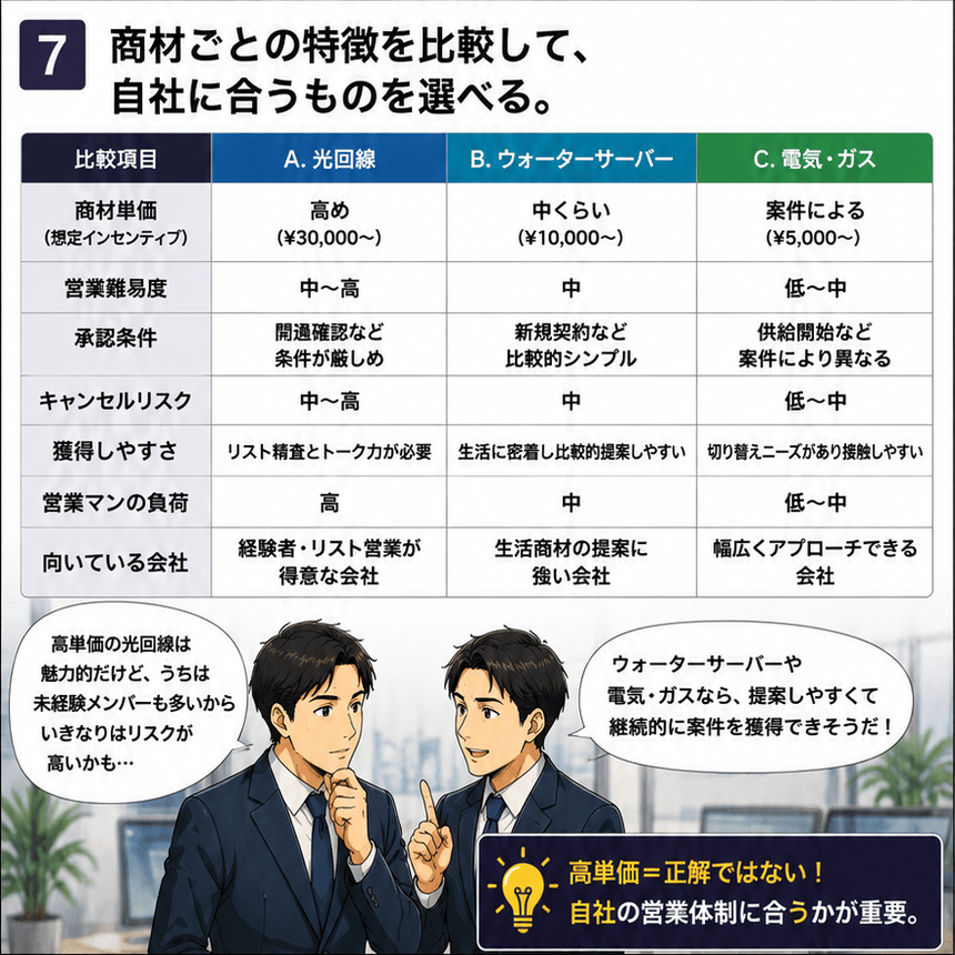 商材ごとの特徴を比較する7コマ目