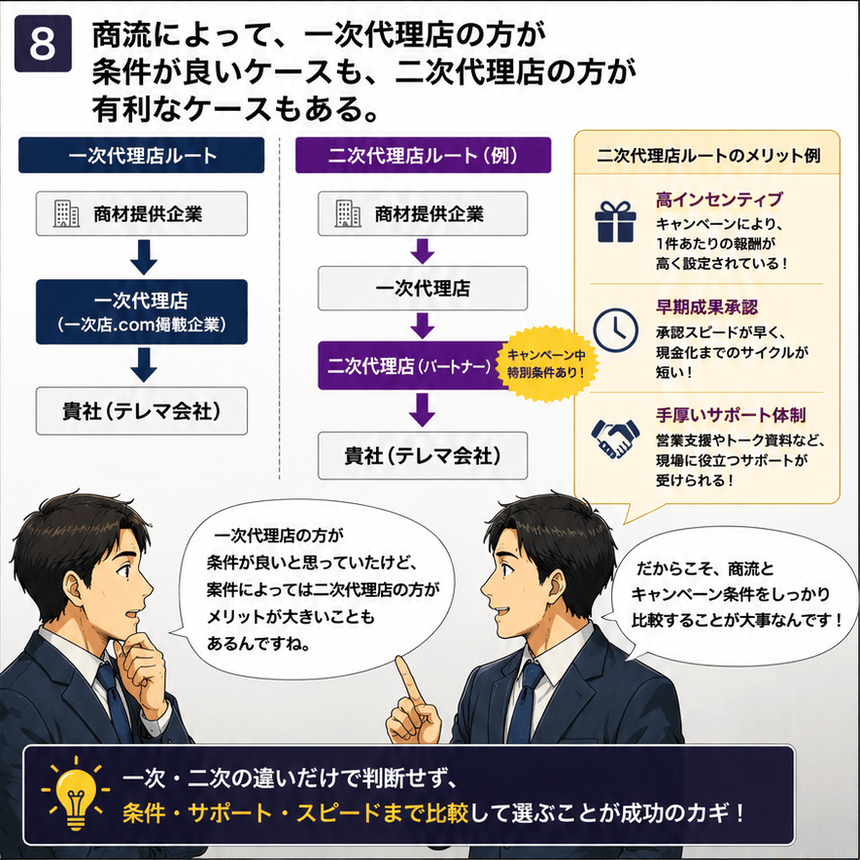 一次代理店と二次代理店の条件を比較する8コマ目